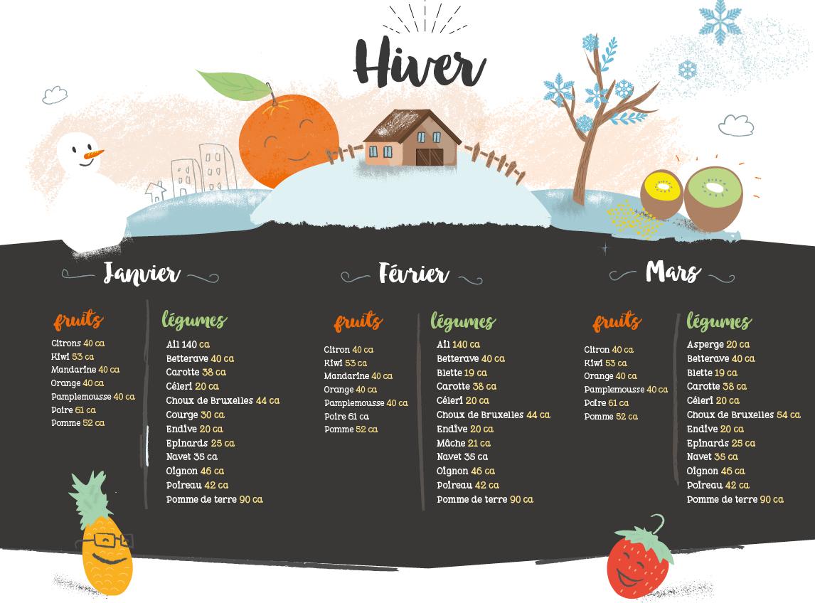 Fruits et légumes : le calendrier des saisons